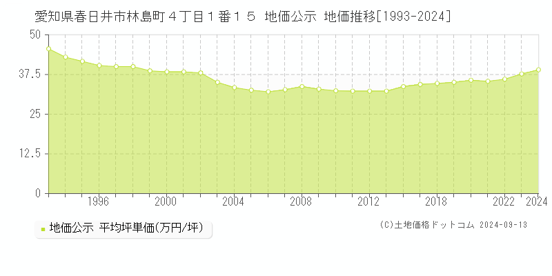 愛知県春日井市林島町４丁目１番１５ 公示地価 地価推移[1993-2022]