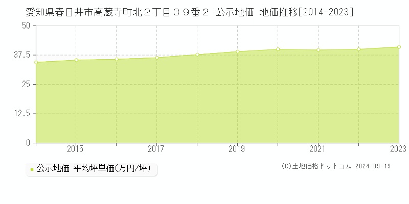 愛知県春日井市高蔵寺町北２丁目３９番２ 公示地価 地価推移[2014-2023]