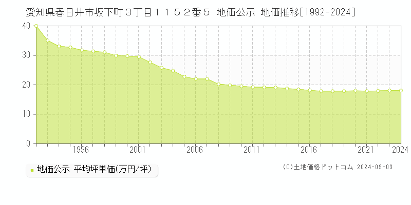 愛知県春日井市坂下町３丁目１１５２番５ 公示地価 地価推移[1992-2022]