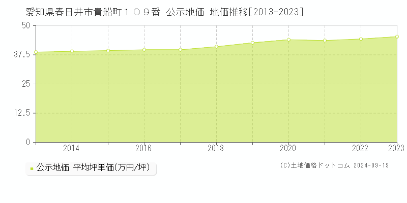 愛知県春日井市貴船町１０９番 公示地価 地価推移[2013-2021]