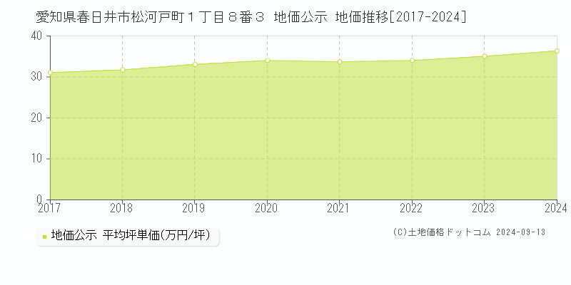 愛知県春日井市松河戸町１丁目８番３ 公示地価 地価推移[2017-2021]