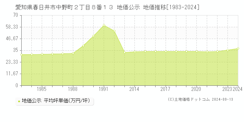 愛知県春日井市中野町２丁目８番１３ 公示地価 地価推移[1983-2021]