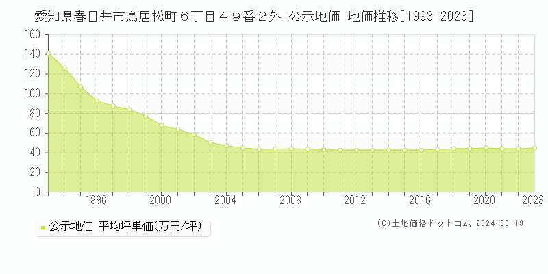 愛知県春日井市鳥居松町６丁目４９番２外 公示地価 地価推移[1993-2023]