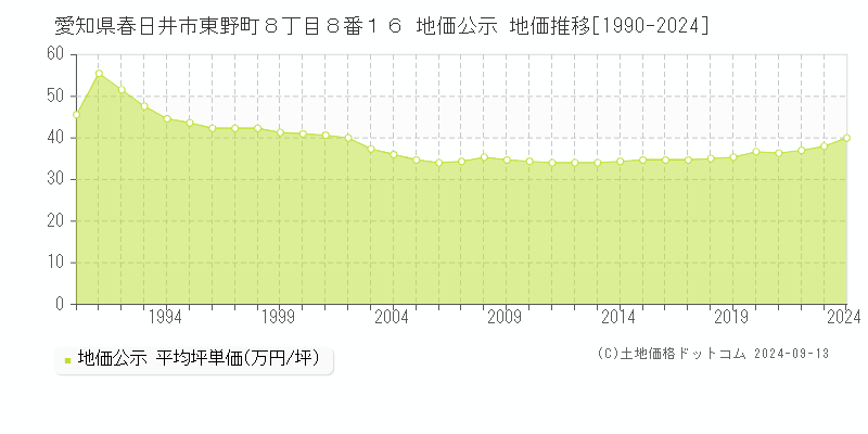 愛知県春日井市東野町８丁目８番１６ 公示地価 地価推移[1990-2021]