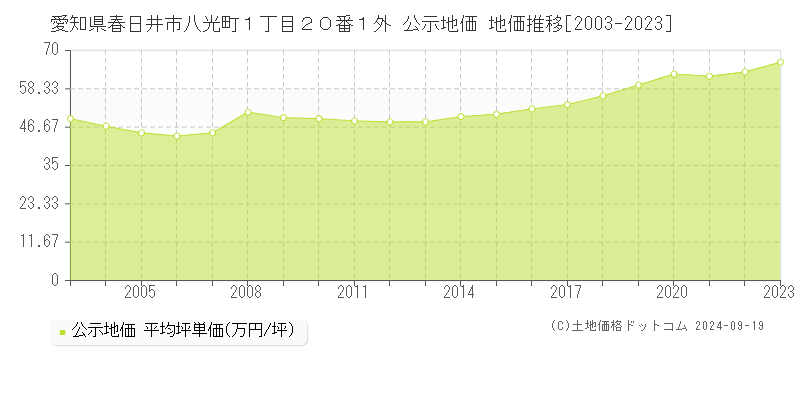 愛知県春日井市八光町１丁目２０番１外 公示地価 地価推移[2003-2022]