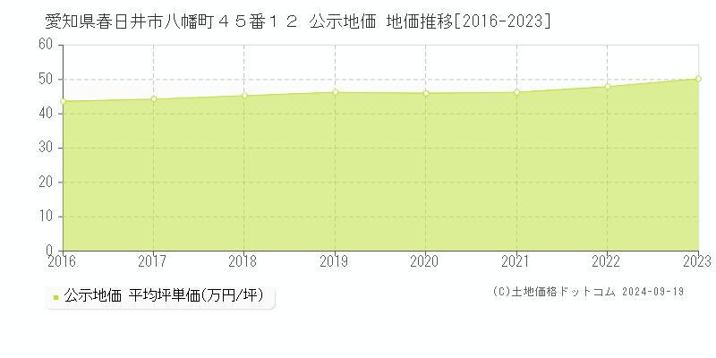 愛知県春日井市八幡町４５番１２ 公示地価 地価推移[2016-2021]