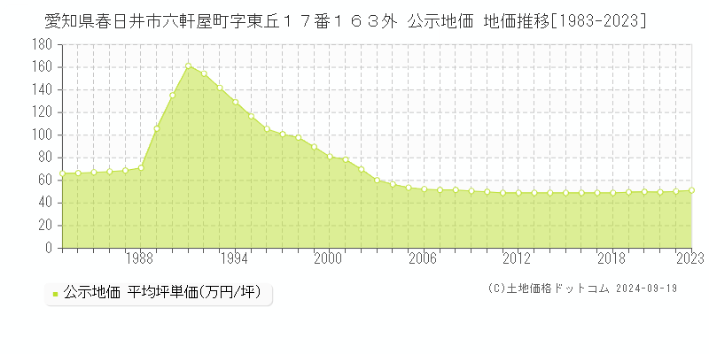 愛知県春日井市六軒屋町字東丘１７番１６３外 公示地価 地価推移[1983-2020]