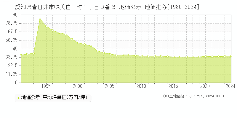 愛知県春日井市味美白山町１丁目３番６ 地価公示 地価推移[1980-2024]