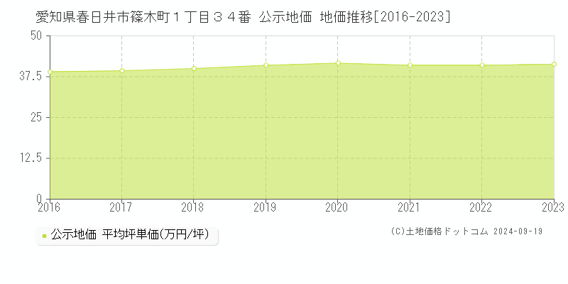 愛知県春日井市篠木町１丁目３４番 公示地価 地価推移[2016-2021]