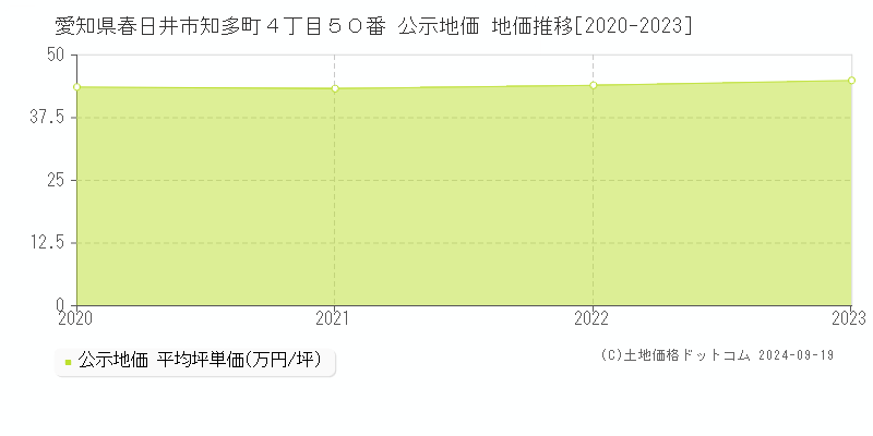 愛知県春日井市知多町４丁目５０番 公示地価 地価推移[2020-2021]