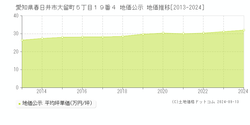 愛知県春日井市大留町５丁目１９番４ 地価公示 地価推移[2013-2024]