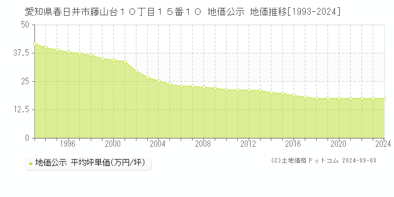 愛知県春日井市藤山台１０丁目１５番１０ 公示地価 地価推移[1993-2021]