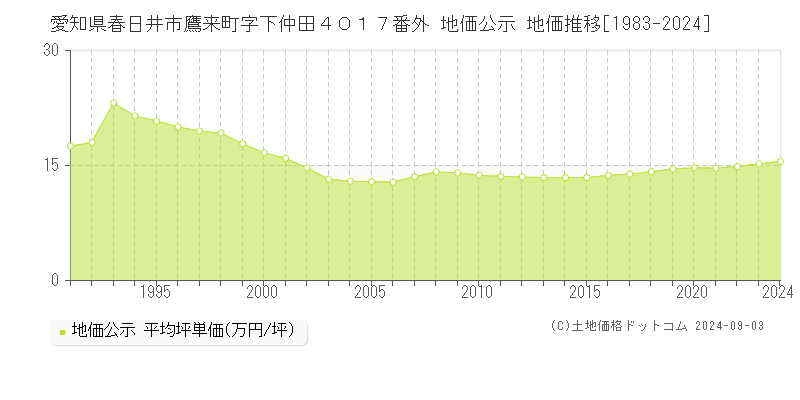 愛知県春日井市鷹来町字下仲田４０１７番外 公示地価 地価推移[1983-2023]