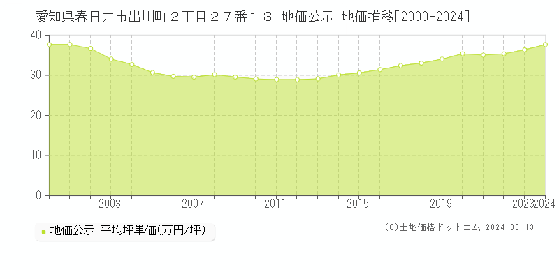 愛知県春日井市出川町２丁目２７番１３ 公示地価 地価推移[2000-2022]