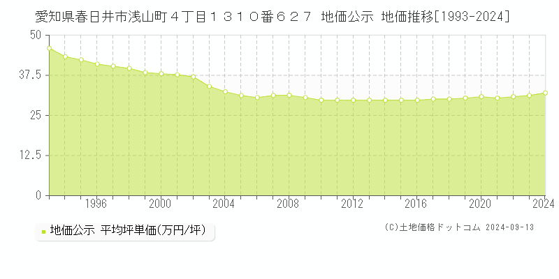 愛知県春日井市浅山町４丁目１３１０番６２７ 公示地価 地価推移[1993-2022]