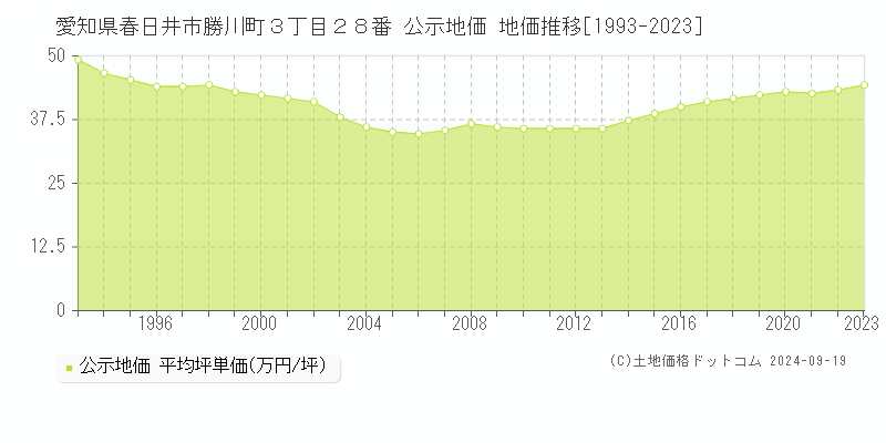 愛知県春日井市勝川町３丁目２８番 公示地価 地価推移[1993-2021]