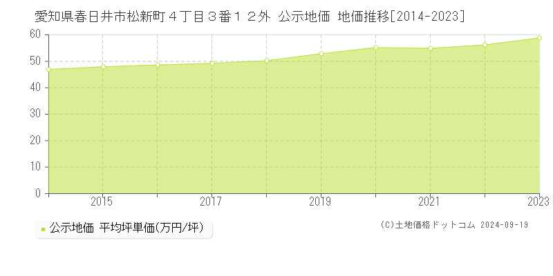 愛知県春日井市松新町４丁目３番１２外 公示地価 地価推移[2014-2020]