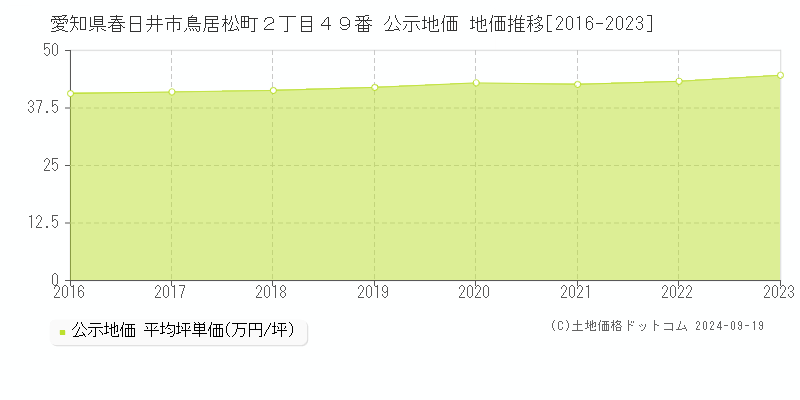 愛知県春日井市鳥居松町２丁目４９番 公示地価 地価推移[2016-2021]