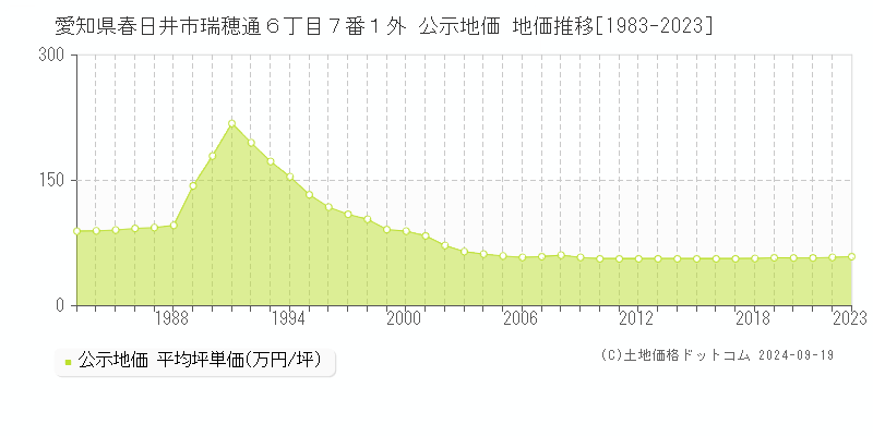 愛知県春日井市瑞穂通６丁目７番１外 公示地価 地価推移[1983-2021]