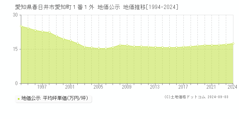 愛知県春日井市愛知町１番１外 公示地価 地価推移[1994-2022]