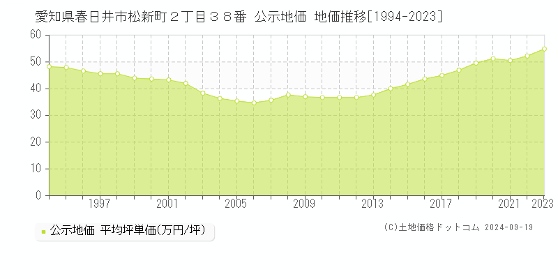 愛知県春日井市松新町２丁目３８番 公示地価 地価推移[1994-2022]