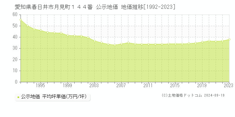 愛知県春日井市月見町１４４番 公示地価 地価推移[1992-2022]