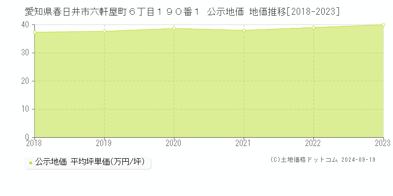 愛知県春日井市六軒屋町６丁目１９０番１ 公示地価 地価推移[2018-2021]