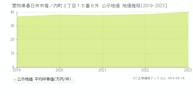 愛知県春日井市堀ノ内町２丁目１５番８外 公示地価 地価推移[2019-2022]