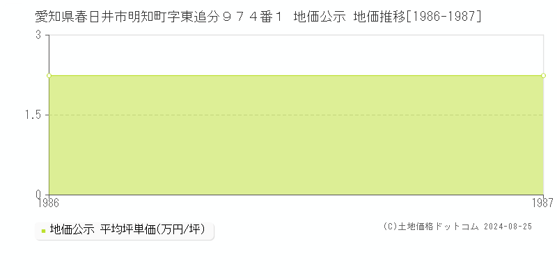 愛知県春日井市明知町字東追分９７４番１ 公示地価 地価推移[1986-1987]