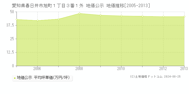 愛知県春日井市旭町１丁目３番１外 公示地価 地価推移[2005-2013]