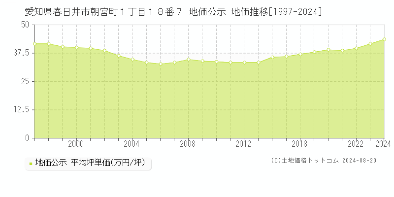 愛知県春日井市朝宮町１丁目１８番７ 公示地価 地価推移[1997-2024]