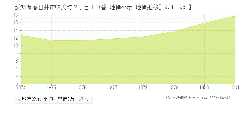 愛知県春日井市味美町２丁目１３番 公示地価 地価推移[1974-1981]