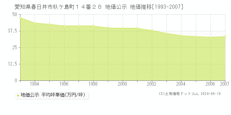 愛知県春日井市杁ケ島町１４番２８ 公示地価 地価推移[1993-2007]