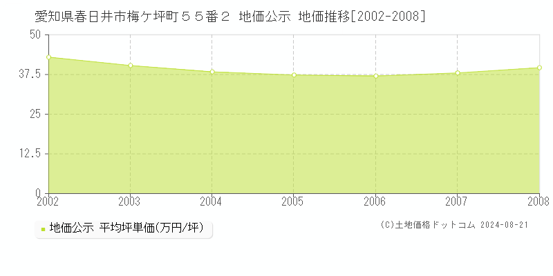 愛知県春日井市梅ケ坪町５５番２ 公示地価 地価推移[2002-2008]