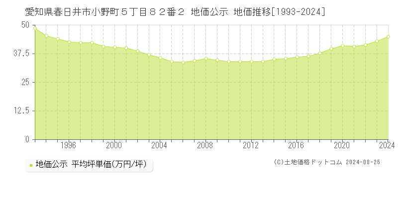 愛知県春日井市小野町５丁目８２番２ 公示地価 地価推移[1993-2024]