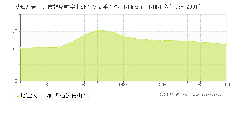 愛知県春日井市神屋町字上郷１５２番１外 公示地価 地価推移[1985-2001]