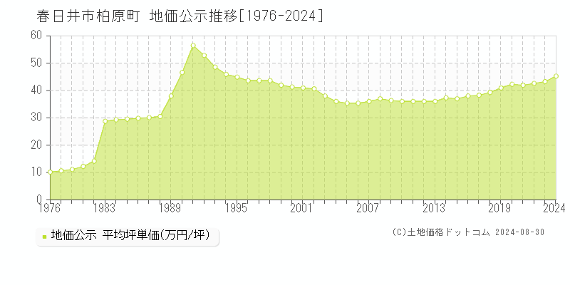 柏原町(春日井市)の公示地価推移グラフ(坪単価)[1976-2024年]