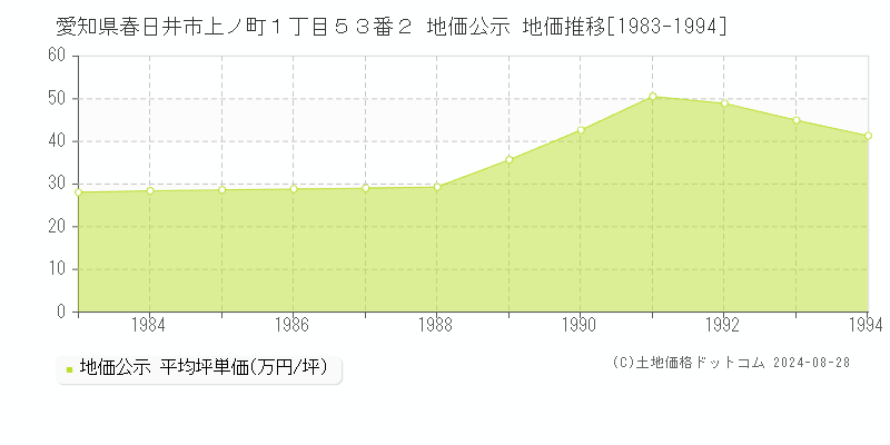 愛知県春日井市上ノ町１丁目５３番２ 公示地価 地価推移[1983-1994]