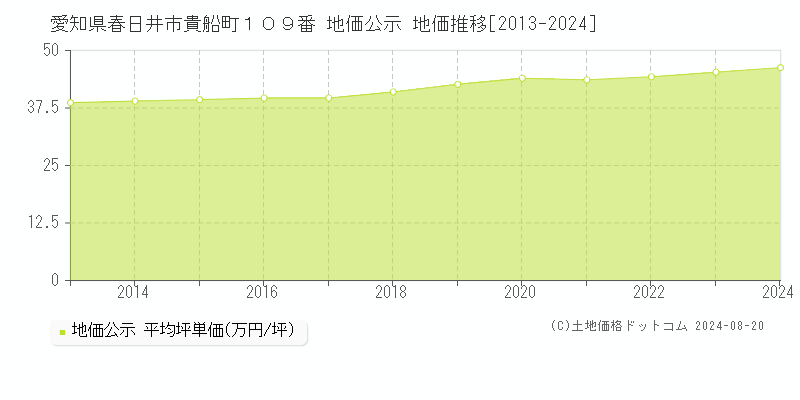 愛知県春日井市貴船町１０９番 公示地価 地価推移[2013-2024]