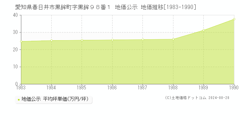 愛知県春日井市黒鉾町字黒鉾９８番１ 公示地価 地価推移[1983-1990]