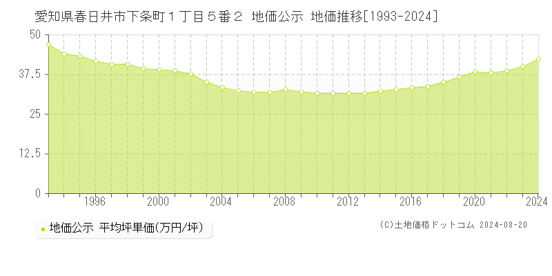 愛知県春日井市下条町１丁目５番２ 公示地価 地価推移[1993-2024]