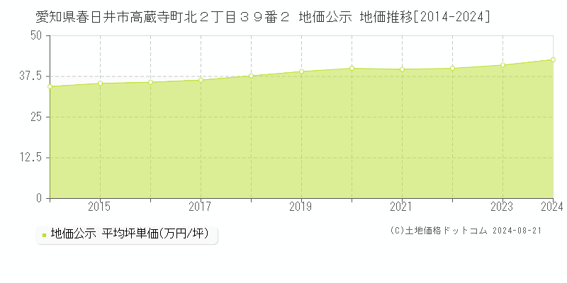 愛知県春日井市高蔵寺町北２丁目３９番２ 公示地価 地価推移[2014-2024]