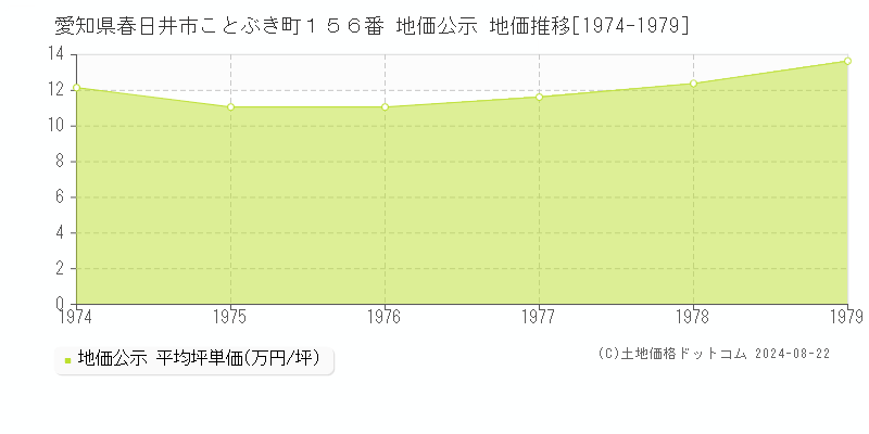 愛知県春日井市ことぶき町１５６番 公示地価 地価推移[1974-1979]