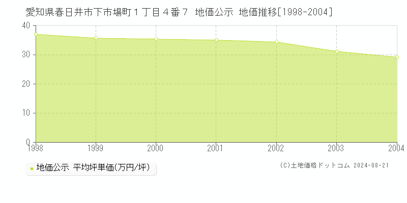 愛知県春日井市下市場町１丁目４番７ 公示地価 地価推移[1998-2004]