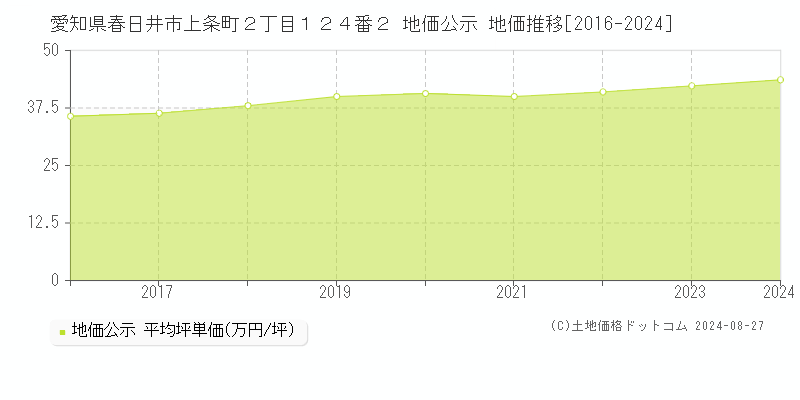 愛知県春日井市上条町２丁目１２４番２ 公示地価 地価推移[2016-2024]