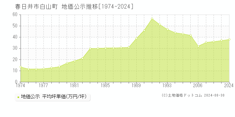 白山町(春日井市)の公示地価推移グラフ(坪単価)[1974-2024年]