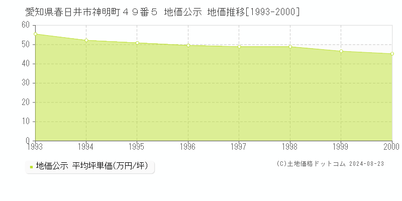 愛知県春日井市神明町４９番５ 公示地価 地価推移[1993-2010]