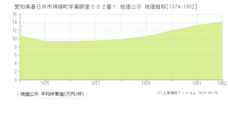 愛知県春日井市神領町字薬師堂８８２番１ 公示地価 地価推移[1974-1982]