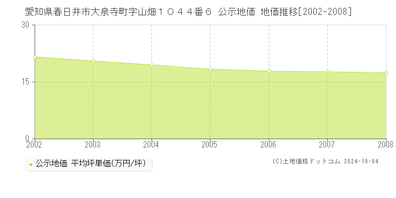 愛知県春日井市大泉寺町字山畑１０４４番６ 公示地価 地価推移[2002-2008]