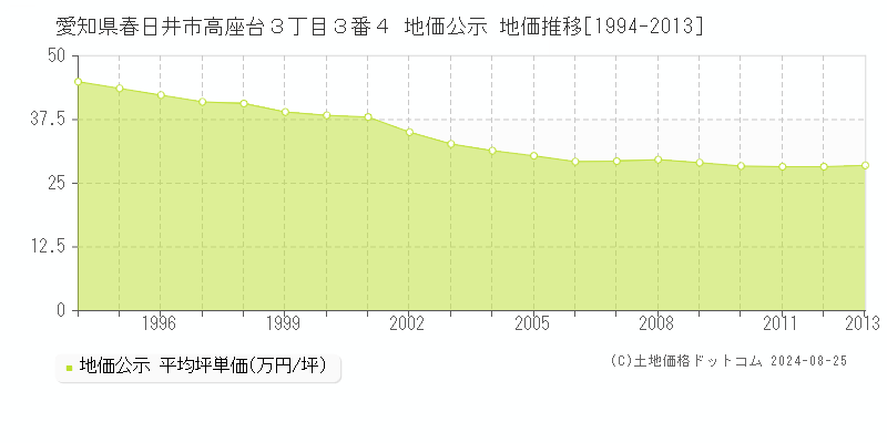 愛知県春日井市高座台３丁目３番４ 公示地価 地価推移[1994-2013]